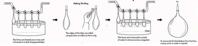 The production process of balloons